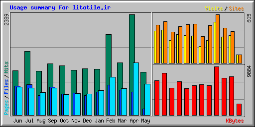 Usage summary for litotile.ir